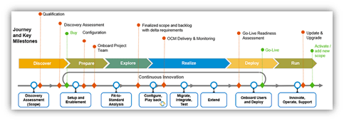 SAP Activate Methodology: Navigating Project Implementation