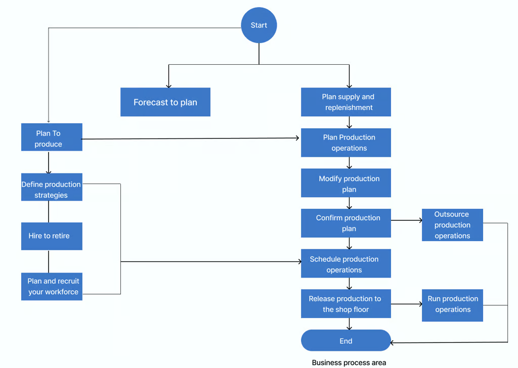 Key Features of Microsoft Dynamics 365 Finance and Operations 