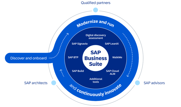 Project Lifecycle with SAP Activate