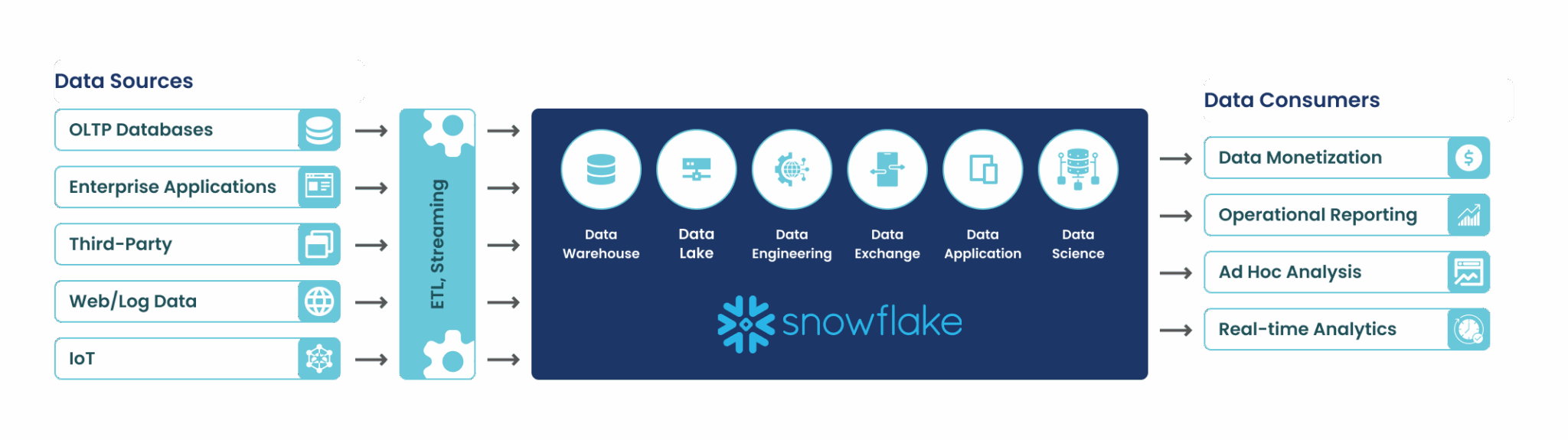 snowflake migration framework