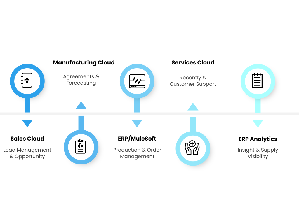 Salesforce manufacturing cloud tools