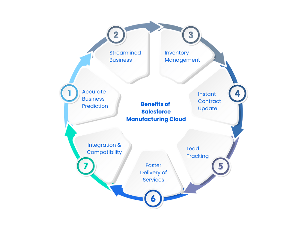Benefit of Salesforce Manufacturing Cloud